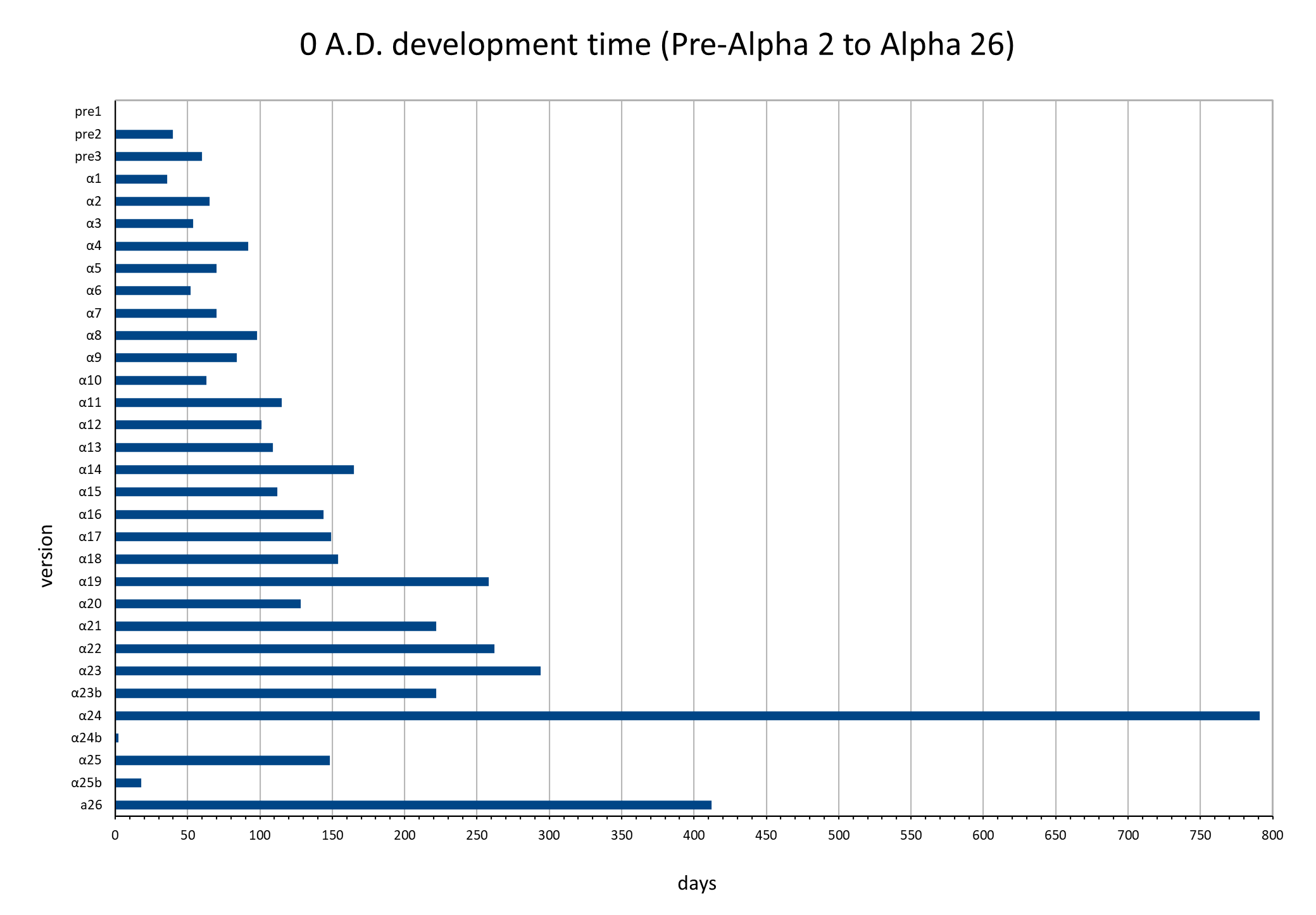development pace for each version